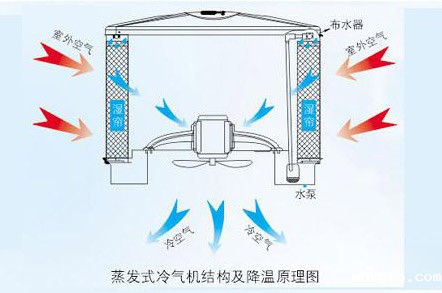 电子厂降温,车间空调,降温设备,车间降温,hth体育优惠活动环保空调