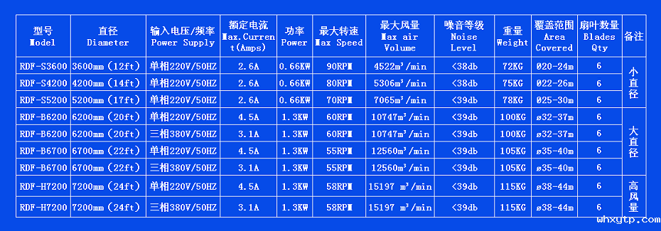 大风扇技术参数
